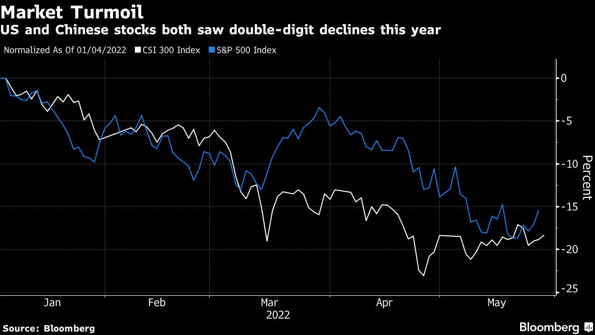 Citi Team Downgrades US Stocks on Recession Risk, Favors China