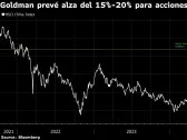 Goldman Sachs cree que acciones chinas aún podrían subir un 20% más