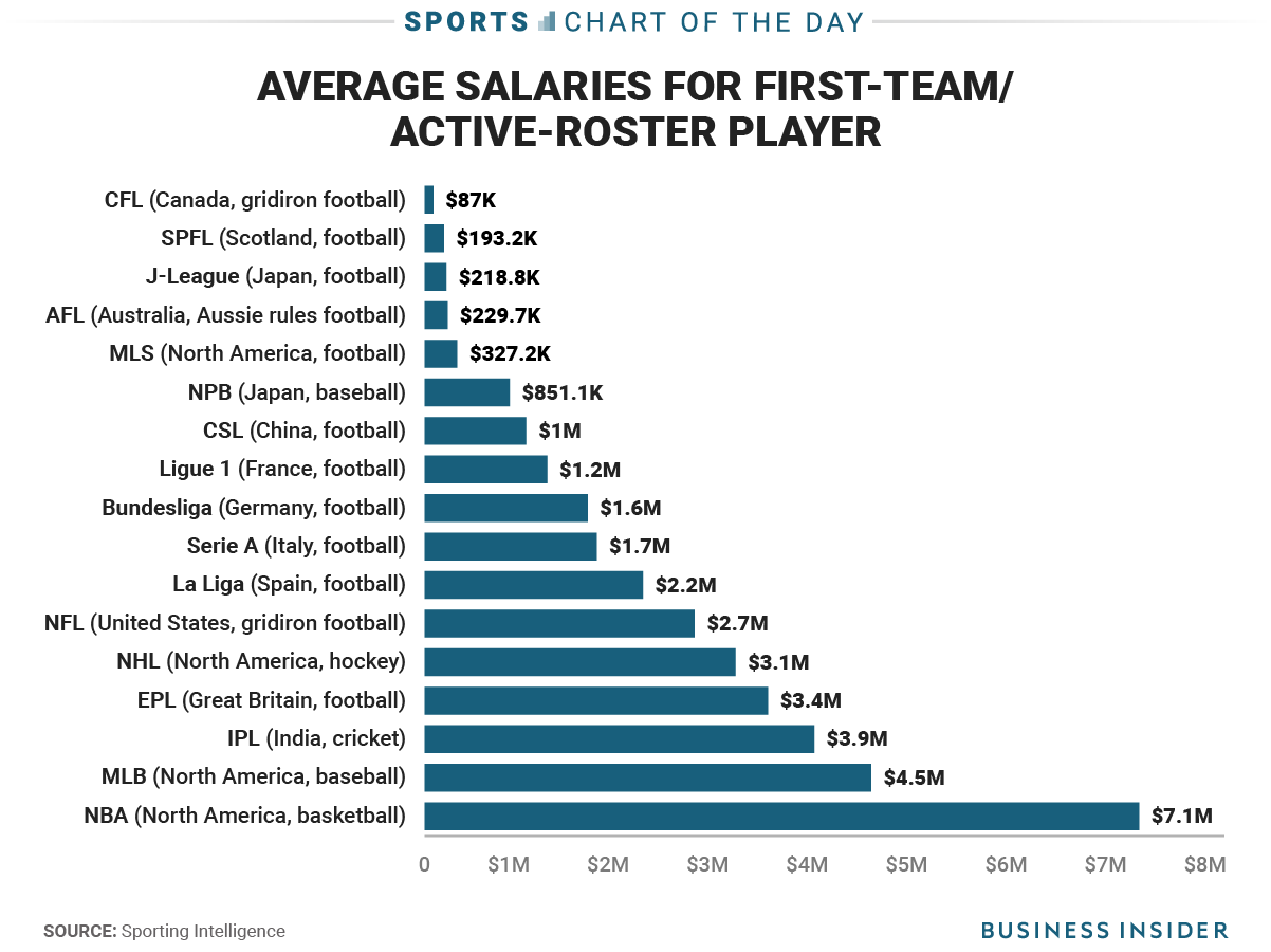 NBA players have the highest salaries in the world, but the NFL spends