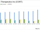 Corcept Therapeutics Inc (CORT) Outperforms Analyst Estimates in Q1 2024