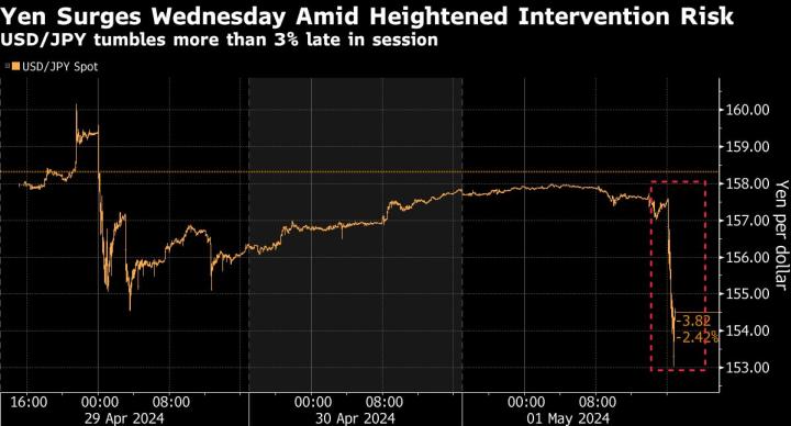 日圓曾急升3% 交易員估央行出手干預