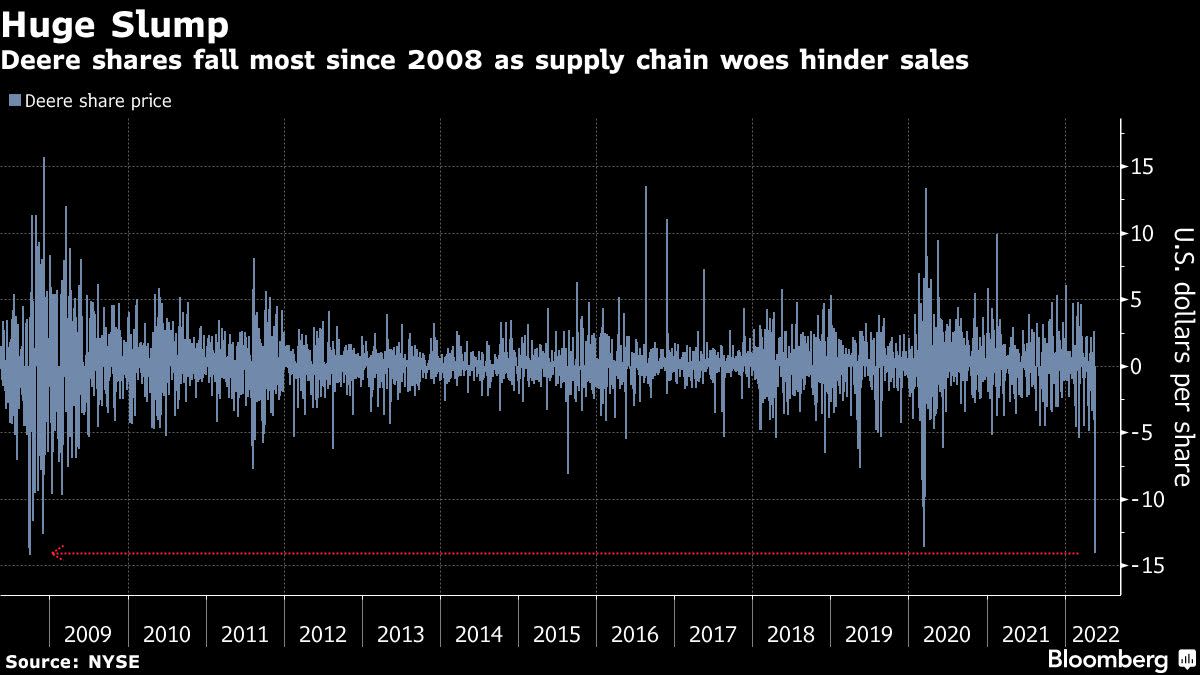 Deere Plunges Most Since 2008 on Supply Chain Snarls, Inflation