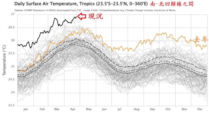 熱帶海溫異常 鄭明典：前所未見