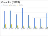 Cricut Inc (CRCT) Navigates Challenging Market with Profitable FY 2023 Despite Revenue Decline