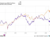 Where Will Starbucks Stock Be in 5 Years?