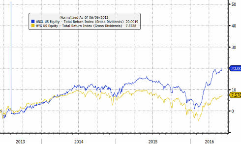 Highest Fixed Income Returns