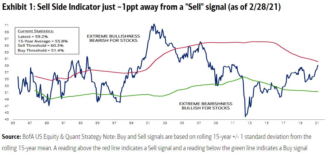 Wall Street optimism is becoming a reverse sell signal