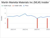 Insider Sell: EVP, General Counsel and Secy Roselyn Bar Sells 10,000 Shares of Martin Marietta ...