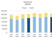 Rogers Sugar Reports Third Quarter 2023 Results; Continued Strong Performance Driven by Sugar Segment