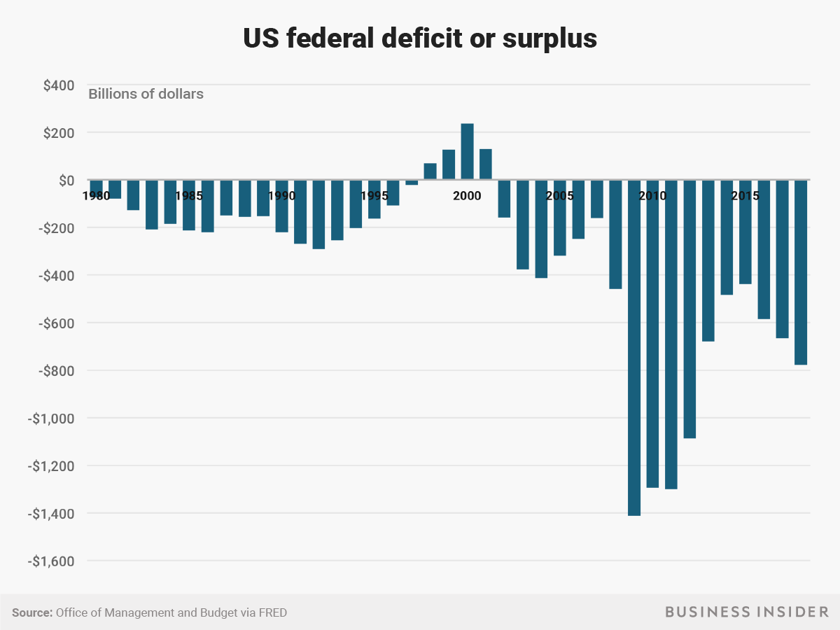 The US budget deficit ballooned to 779 billion this year, the highest