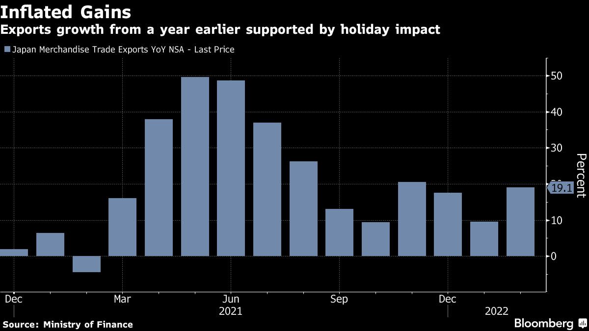 日本の輸出は引き続きサプライチェーンの影響を覆い隠している