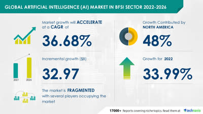 Artificial Intelligence (AI) Market in BFSI Sector to Record USD 32.97 Billion growth between 2021 and 2026; Major Opportunities with Alphabet Inc. and Amazon.com Inc. -- Technavio