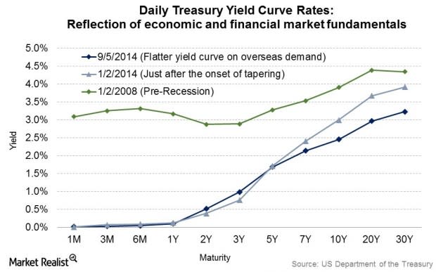 Is a steeper yield curve good news for banks?