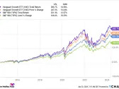 The S&P 500 Is a Great Option, but History Says This ETF May Be a Better Choice