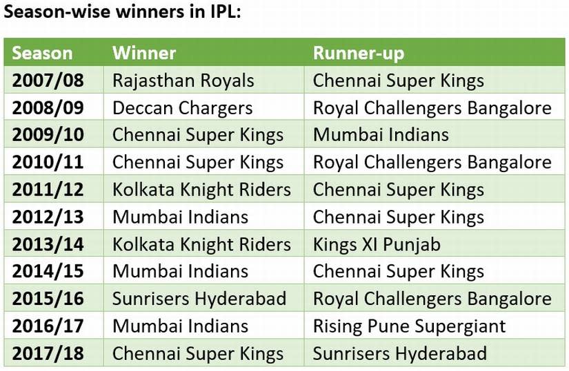 ipl winners all years