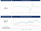 U.S. Small Businesses Continue to Show Moderate Job Growth and Wage Inflation Continues to Moderate