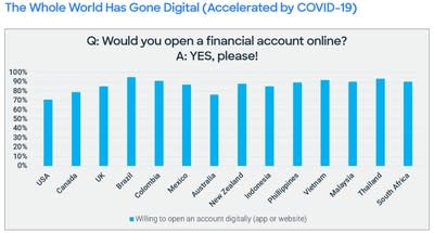 71% of U.S. Consumers Willing to Open a Bank Account Digitally, Signaling the Need for More Engaging and Personalized Financial Experiences