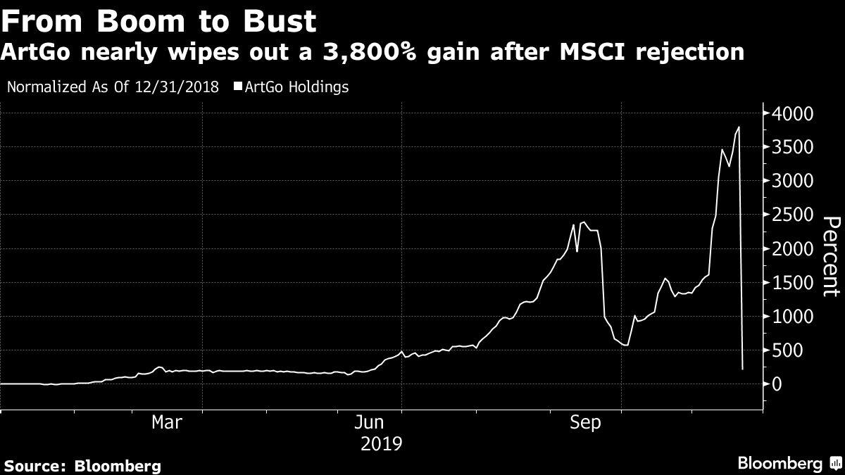 MSCI Rejects World-Beating Stock After Mysterious 3,800% Surge