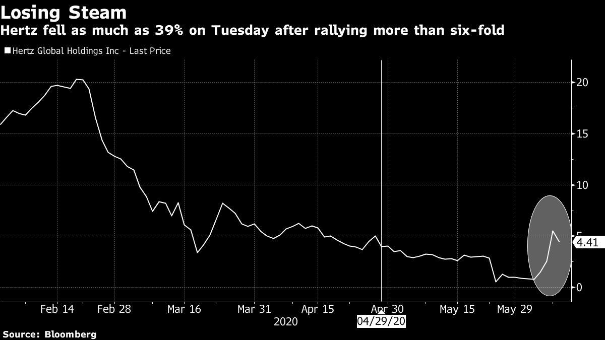 Hertz Pauses After Three Day Rally Sent The Stock Surging 577