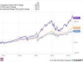 These 2 Dow Stocks Are Set to Soar in 2024 and Beyond