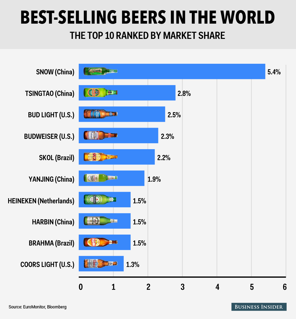 The bestselling beers in the world aren't what you think