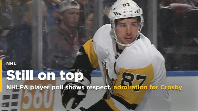 NHLPA Player Poll shows respect, admiration for Crosby