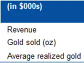 Mako Mining Provides Q3 2023 Financial Results