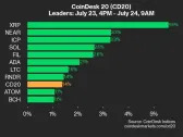 CoinDesk 20 Performance Update: XRP and NEAR Help Push Index Upward