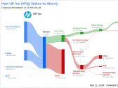 HP Inc's Dividend Analysis