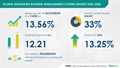 Integrated Building Management Systems Market to record USD 12.21 Bn growth; Evolving Opportunities with ABB Ltd. and Advantech Co. Ltd. -- Technavio