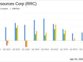 Range Resources Corp (RRC) Q1 2024 Earnings: Surpasses Analysts' Revenue and EPS Estimates