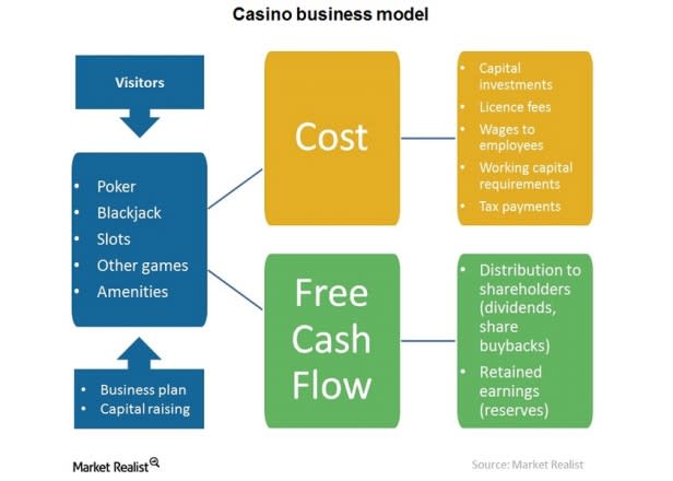 Investing In Casinos And Online Gambling: Key Things To Know