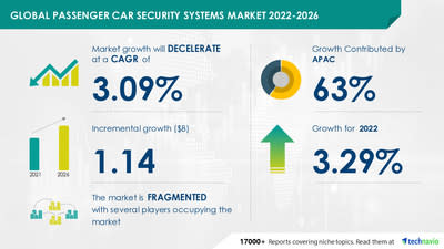 Passenger Car Security Systems Market to observe USD 1.14 Bn incremental growth; Dominated by Alps Alpine Co. Ltd., Aptiv Plc, and Changhui Group among others -- Technavio