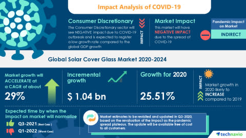 Global Solar Cover Glass Market Rise In Solar Pv Installations To Boost Market Growth Technavio