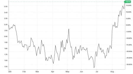 Three Stocks To Watch As Natural Gas Prices Bounce Back