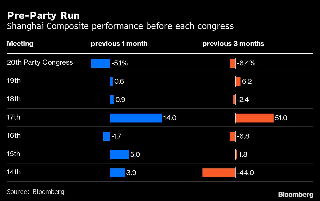 Gloom Grips China Investors Like Never Before Ahead of Congress