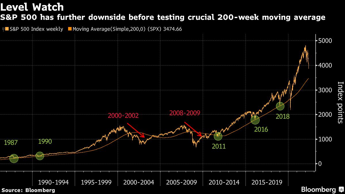 Morgan Stanley’s Wilson Sees S&P 500 Losses After Bear Rally