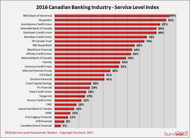 Bmo Bank Of Montreal And Desjardins Named Top Banking Firms For