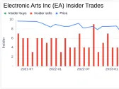 Insider Sell: COO Laura Miele Sells 2,000 Shares of Electronic Arts Inc (EA)