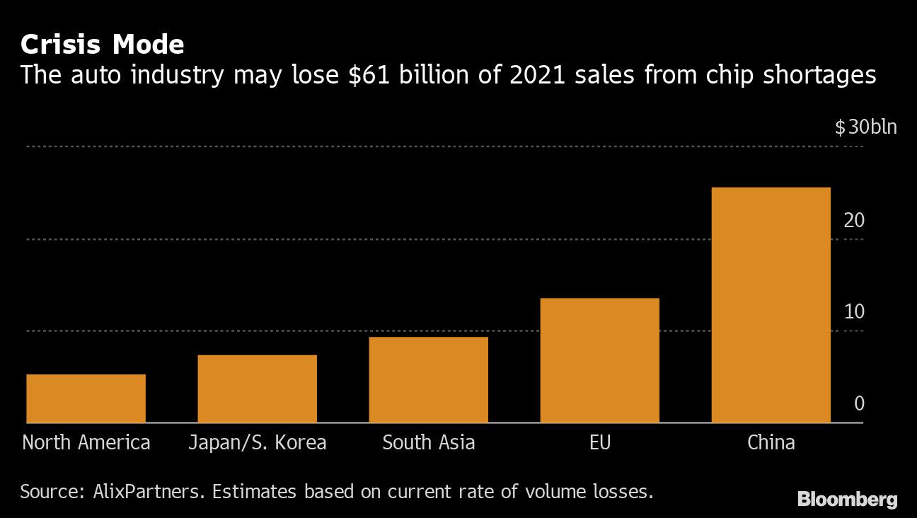 Toyota leads losses to Renesas Fire Stokes Chip Crunch Fears