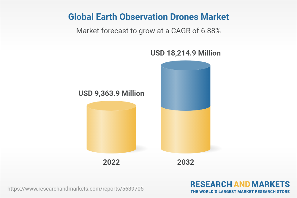 Earth Observation Drones Global Market Report 2022: Entry of Multiple Downstream Geospatial Service Providers & Increasing Need for On-Demand Aerial Survey Requirements Driving Growth