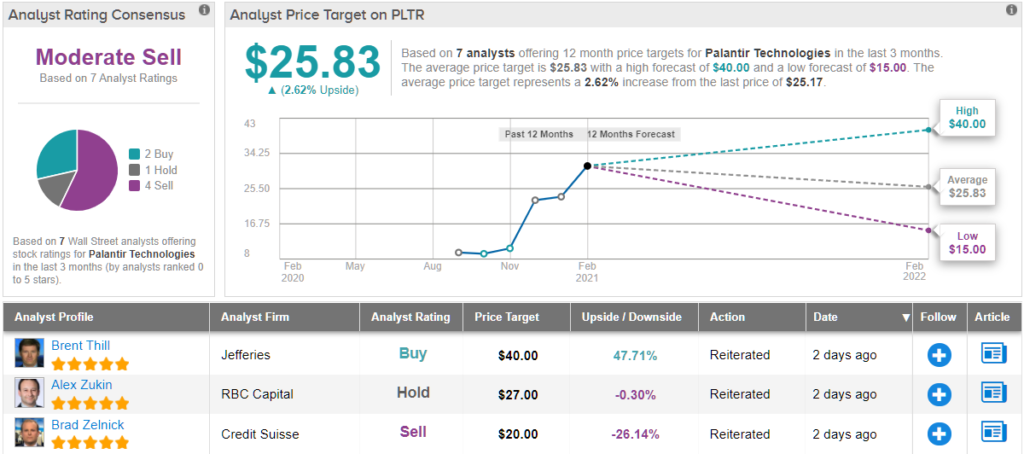 Price palantir share Palantir Technologies