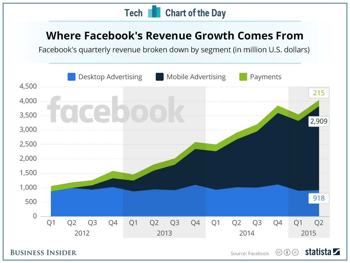 All of Facebook's revenue growth since it went public comes from one