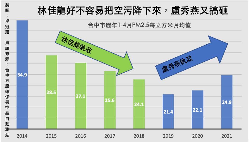 Re: [新聞] 台中高雄空品比一比 白喬茵：盧秀燕真的