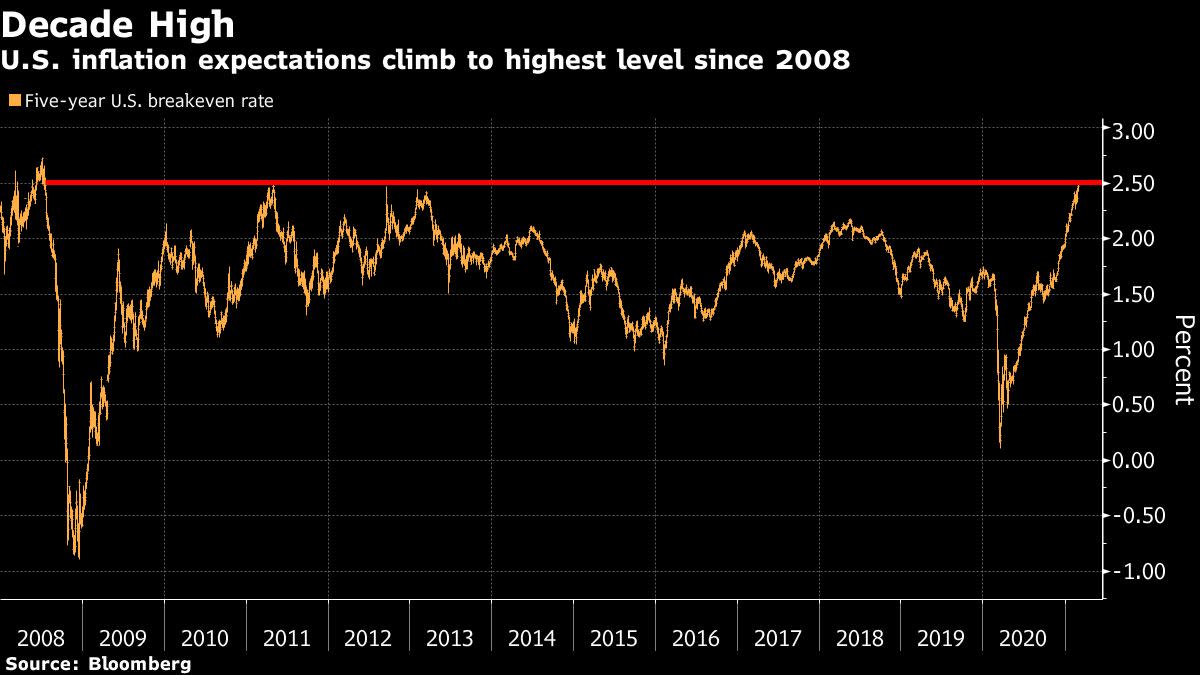 US yields resurface as inflation expectations reach decade high