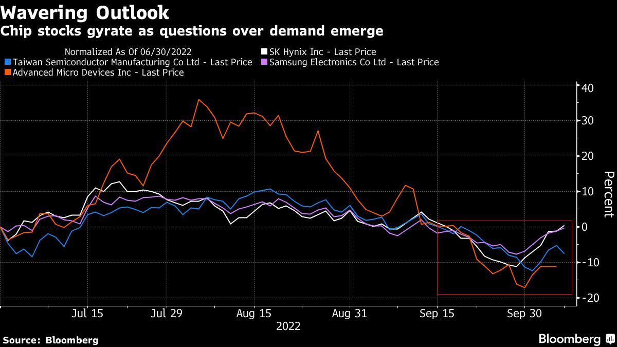 Chipmakers See ‘Breathtaking’ Demand Drop as Recession Looms