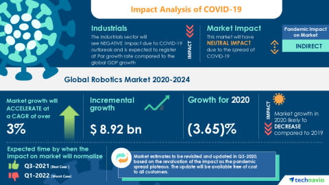 COVID-19 Recovery Analysis: Robotics Market | Technological Advances In Robot Hardware to boost the Market Growth | Technavio - Image