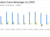 Molson Coors Beverage Co (TAP) Surpasses Analyst Revenue Forecasts with Strong Q1 2024 Performance