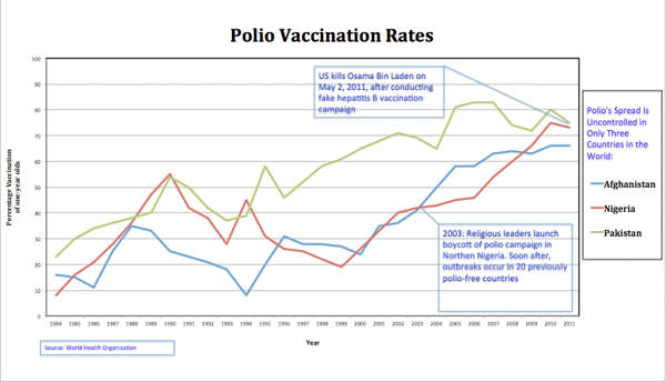 Polio Chart