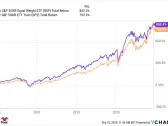 Is the Invesco S&P 500 Equal Weight ETF a Millionaire Maker?